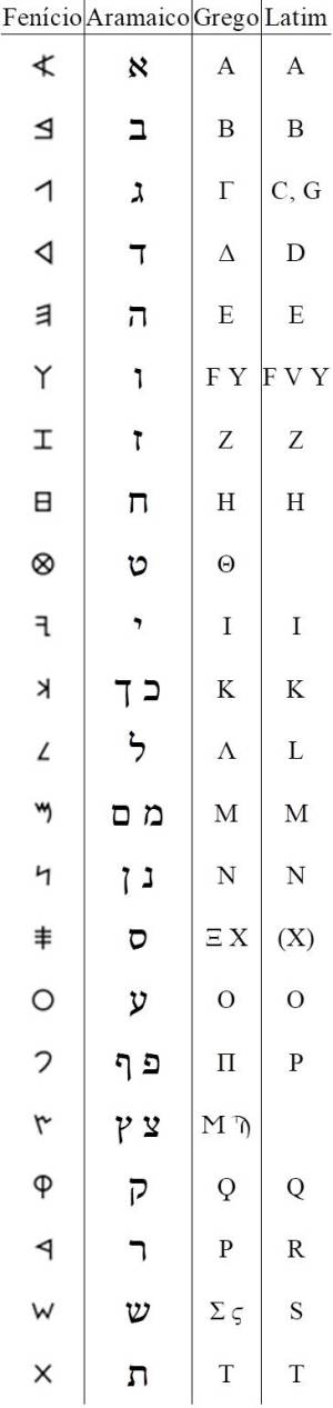 AlfabetoFenícioAramaicoGregoLatim